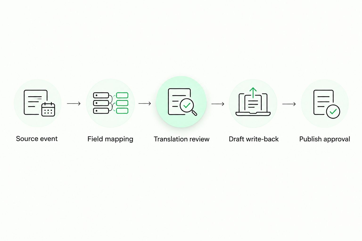 Five workflow stages from a Contentful source event to approval of localized publication