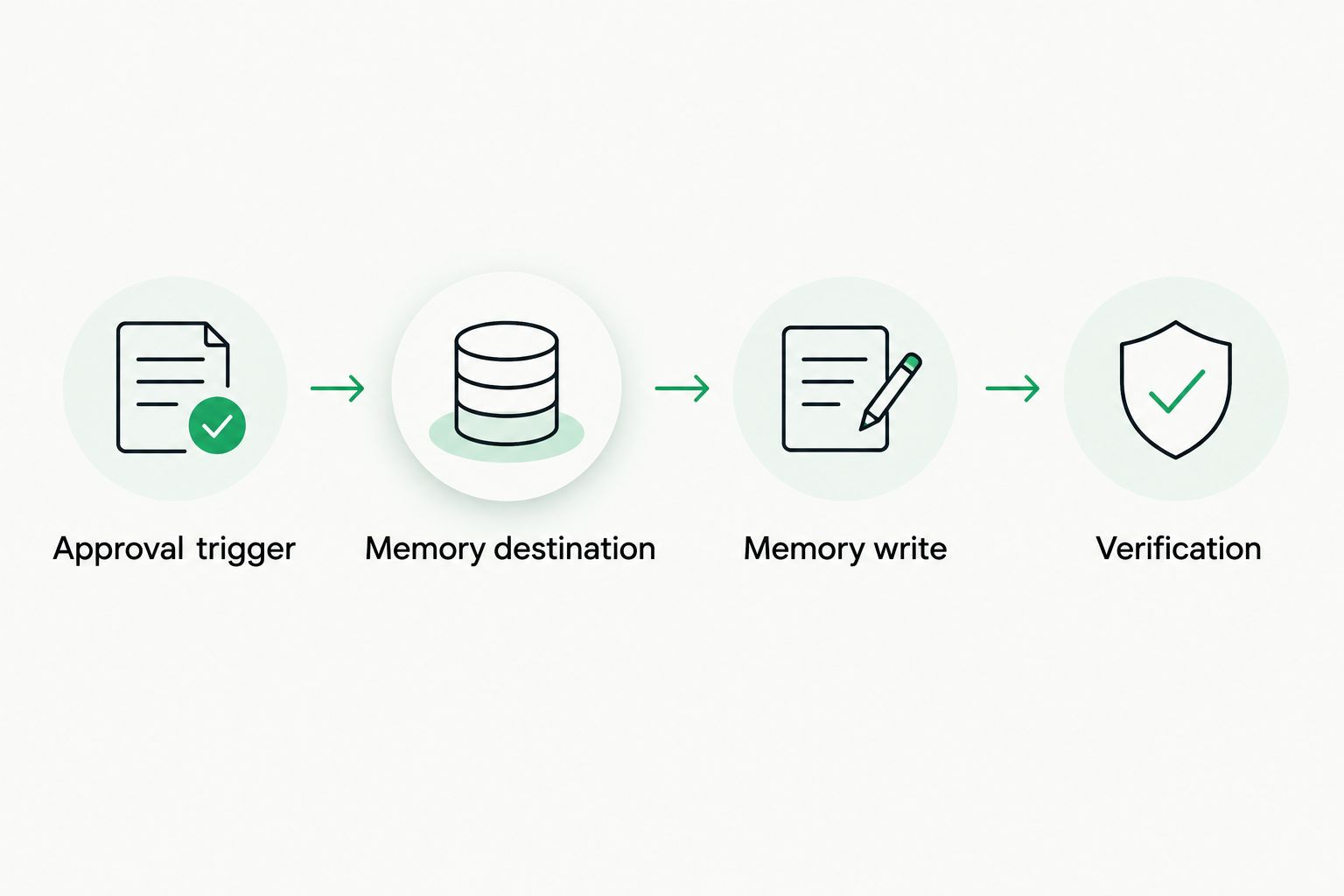 Approval-to-memory workflow with destination selection, memory writing, and verification
