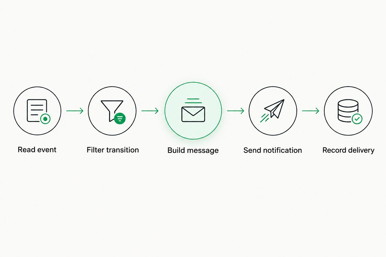 Five steps from reading a workflow event to recording Slack notification delivery