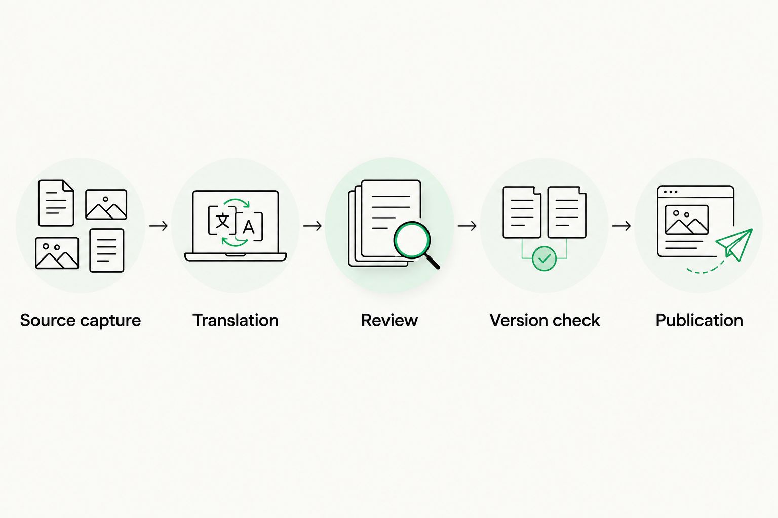 Translation workflow from source capture through review and version checking to publication
