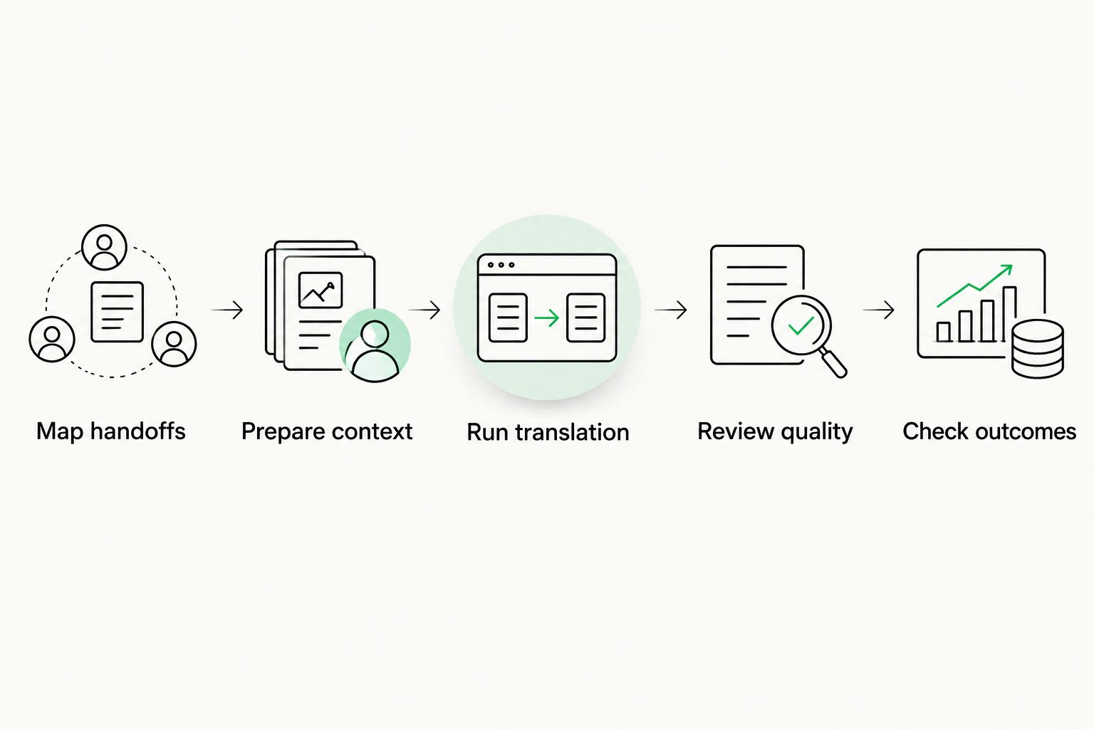 Five evaluation steps from mapping translation handoffs to checking workflow outcomes