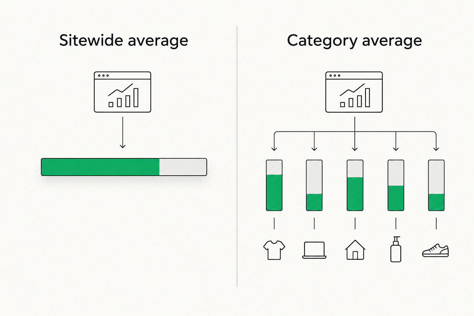 Comparison of one blended average position versus separate category averages