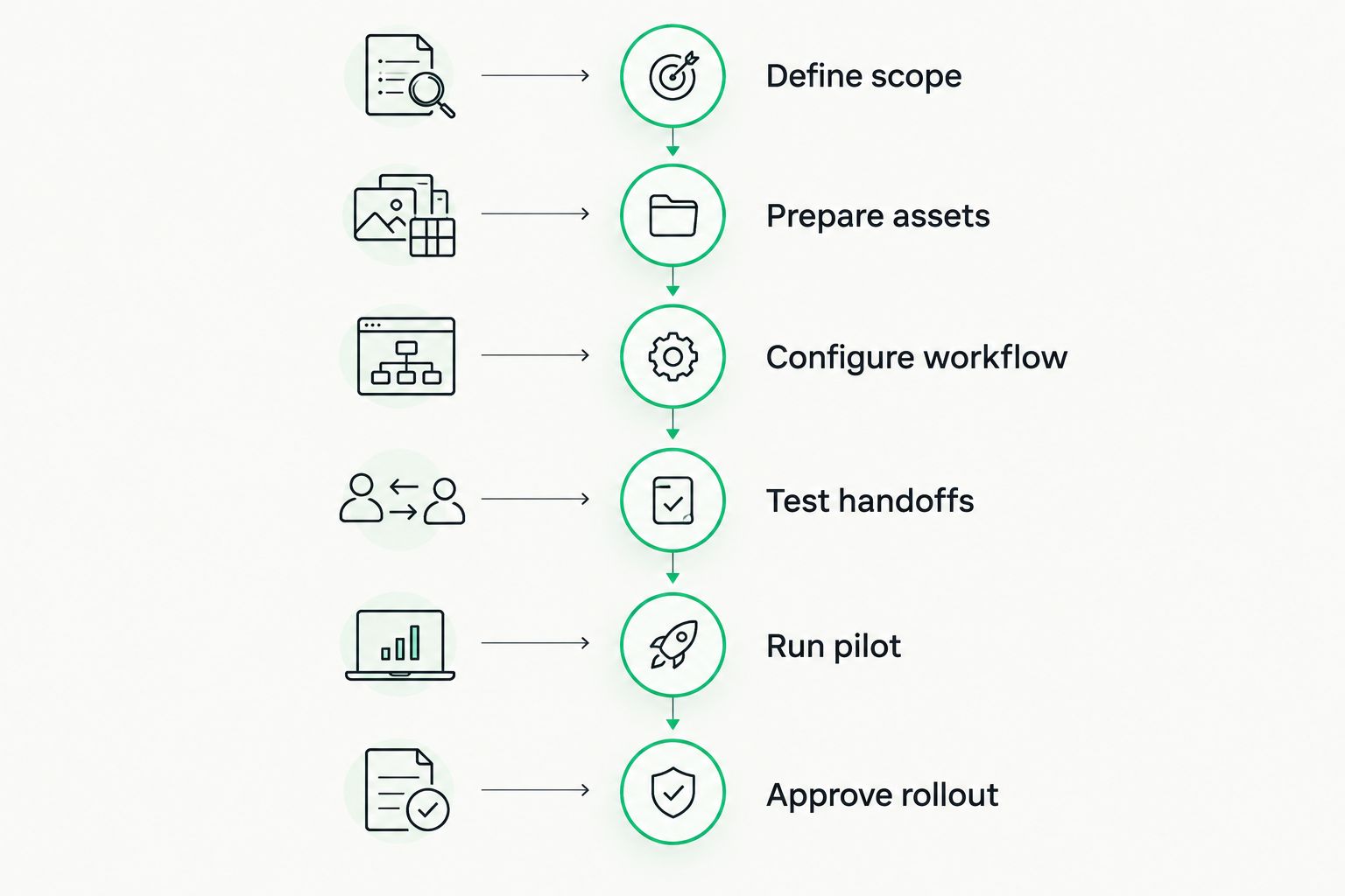 Six TMS implementation stages from defining scope to approving rollout