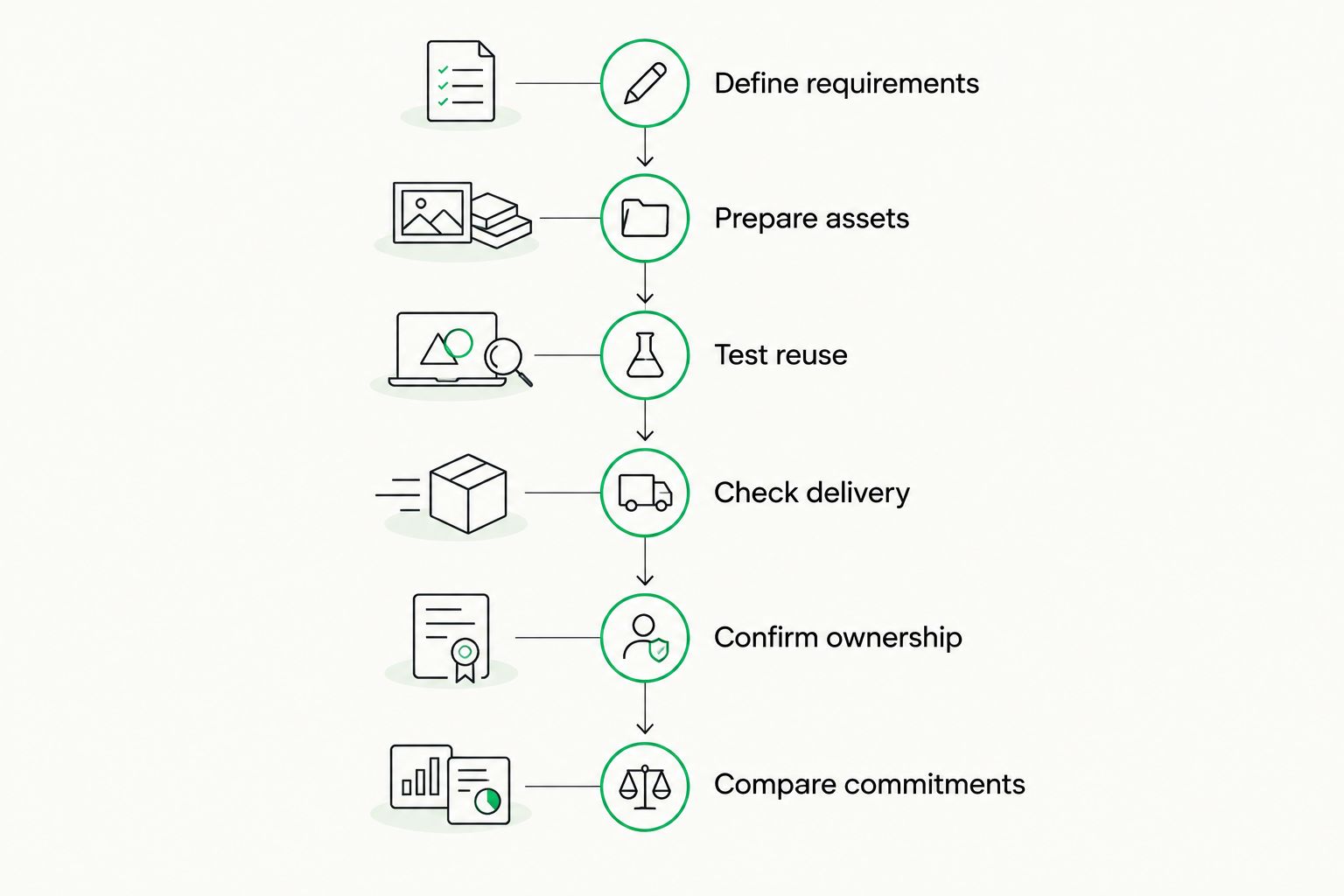 Six evaluation phases from defining requirements to comparing software commitments