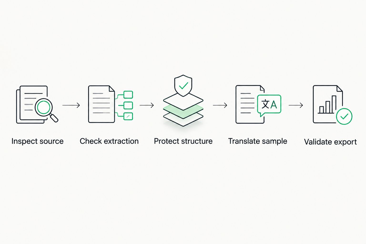 File compatibility test from source inspection through validation of the translated export