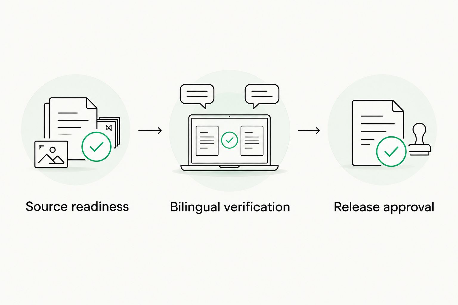 Three legal translation review gates: source readiness, bilingual verification, and release approval.