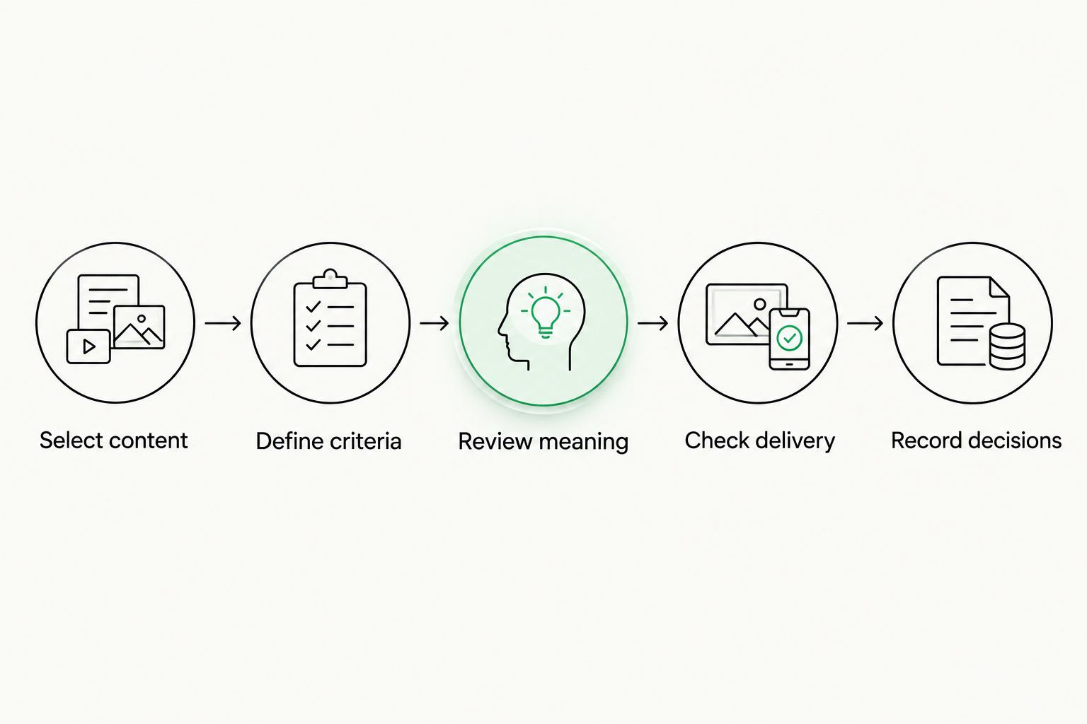 Translation evaluation sequence from selecting content to recording acceptance decisions