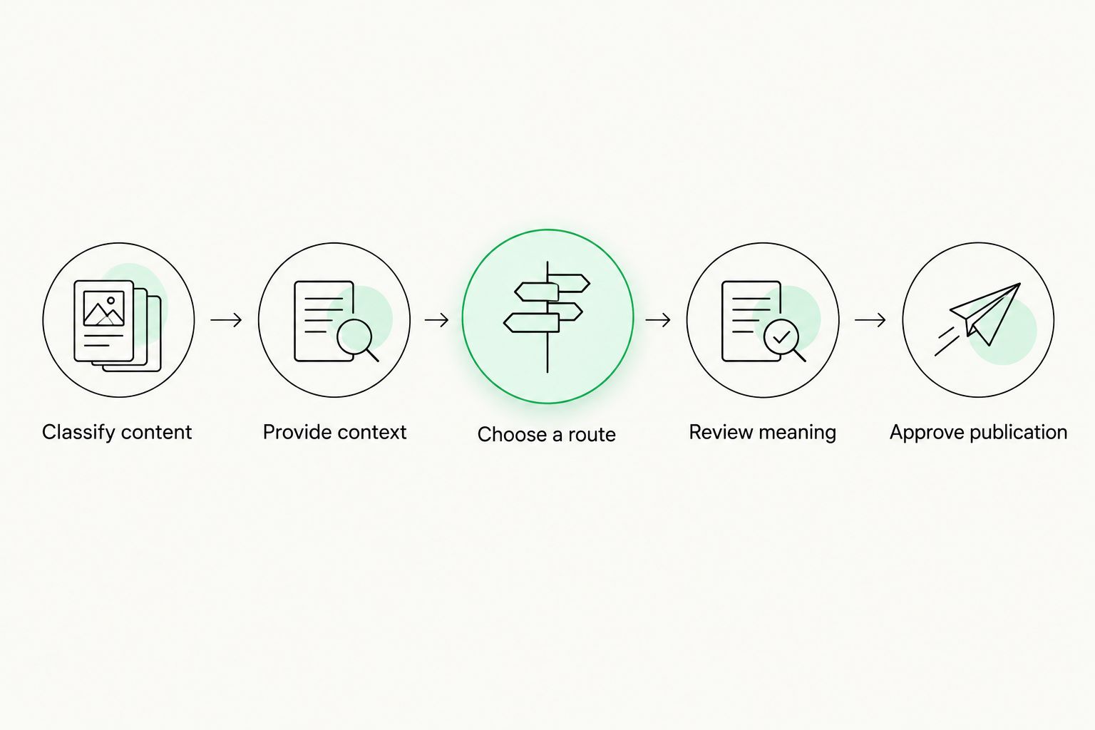 Translation workflow from content classification through context, routing, meaning review, and publication approval.