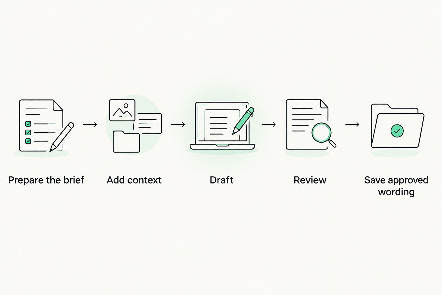 Translation workflow from preparing a voice brief through reviewing and saving approved wording.