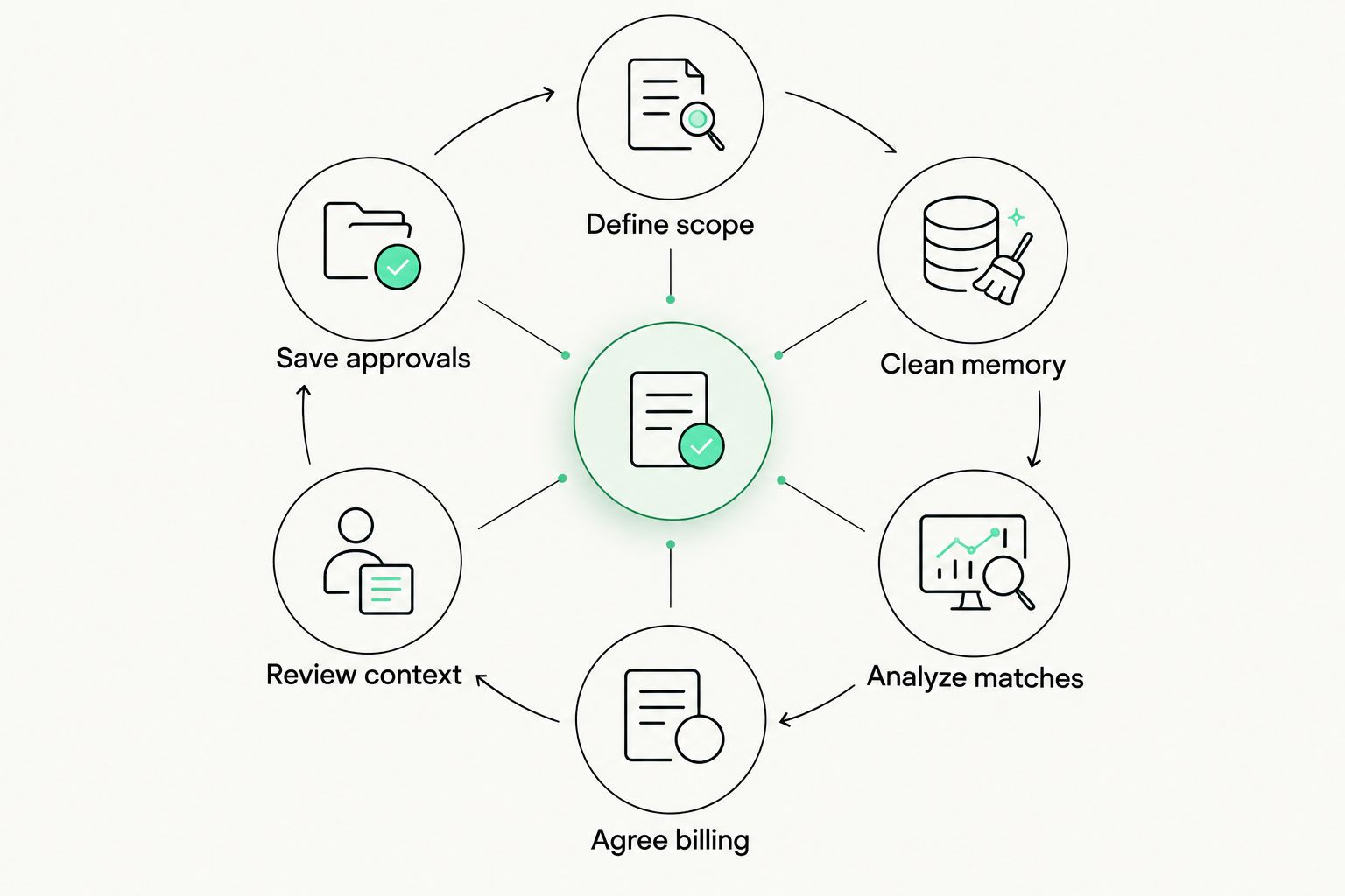 Translation-memory workflow from defining scope through saving approved translations