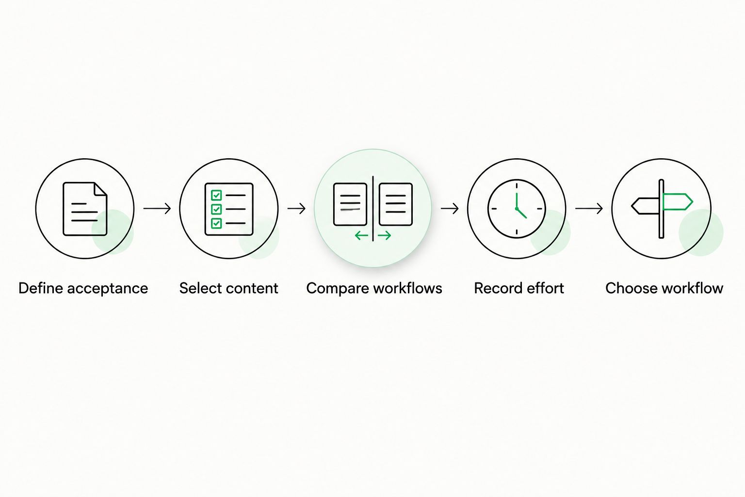 Five steps for comparing post-editing with human translation against the same acceptance standard.