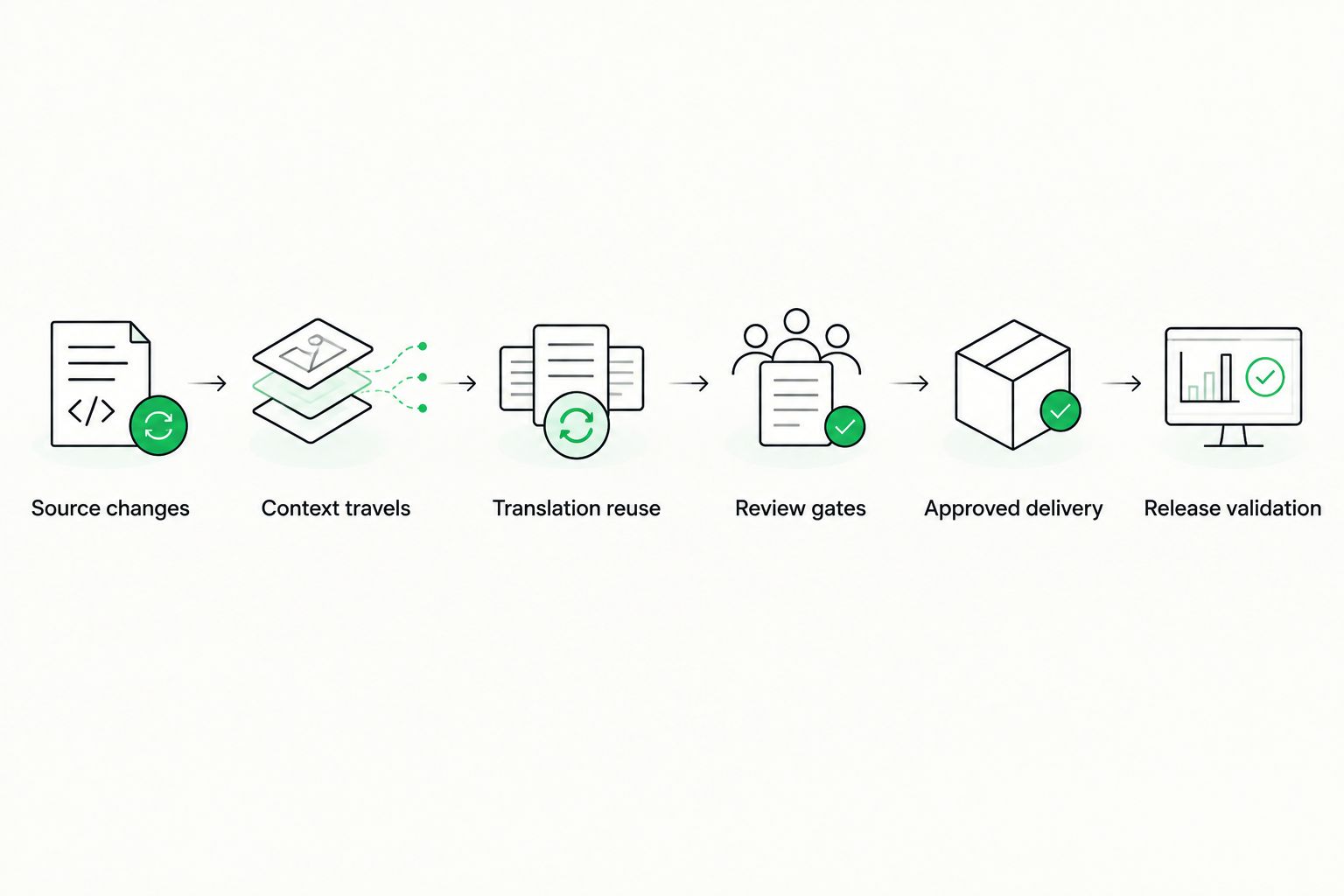 Localization workflow from source changes through context, reuse, review, delivery, and release validation