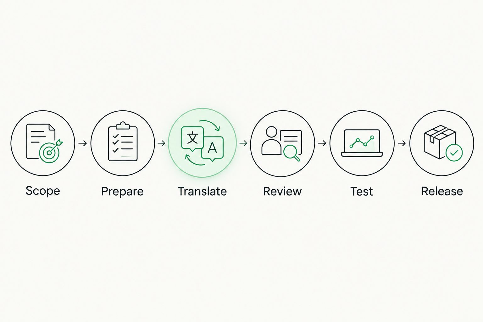 Localization workflow from scope and preparation through translation, review, testing, and release