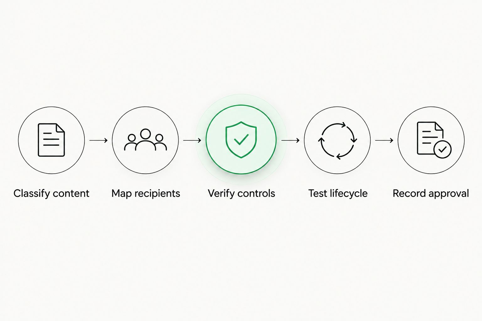 Enterprise TMS approval process from content classification to recorded approval