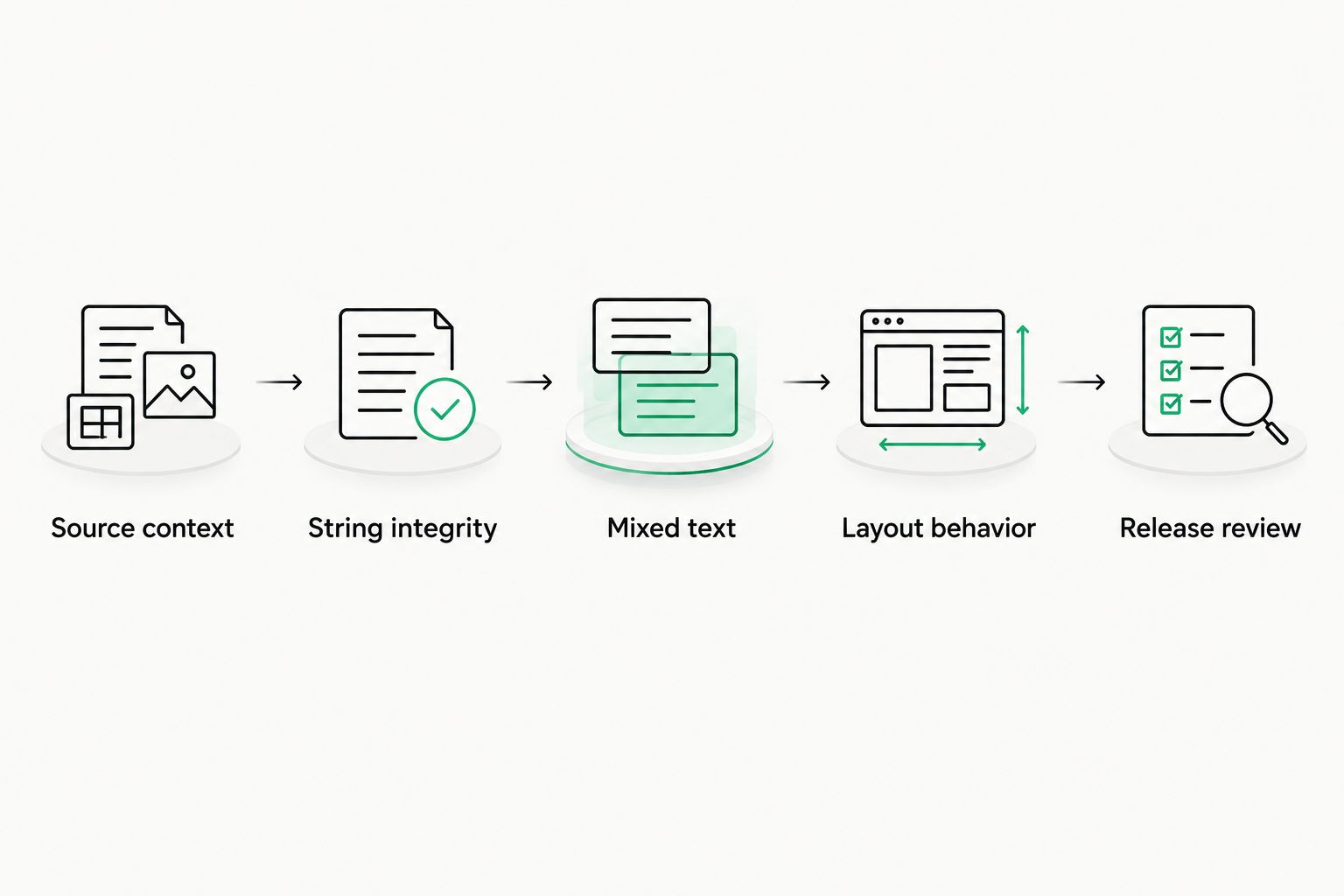 Evaluation sequence from source context through string integrity, mixed text, layout behavior, and release review.