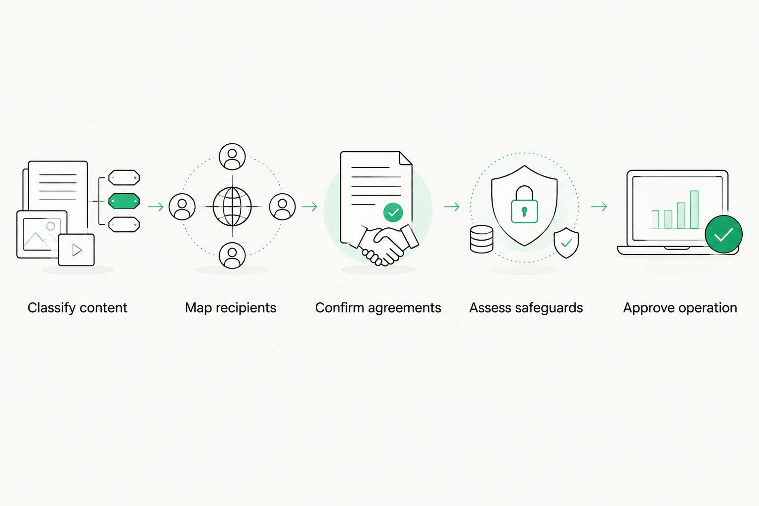 Five approval steps covering content, recipients, agreements, safeguards, and operation.