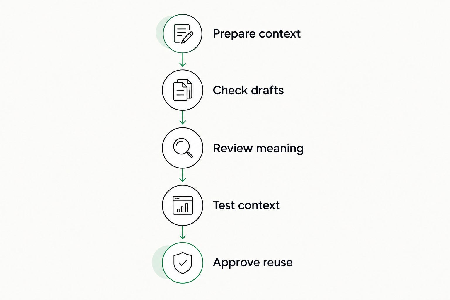 Five review stages from preparing translation context to approving content for reuse