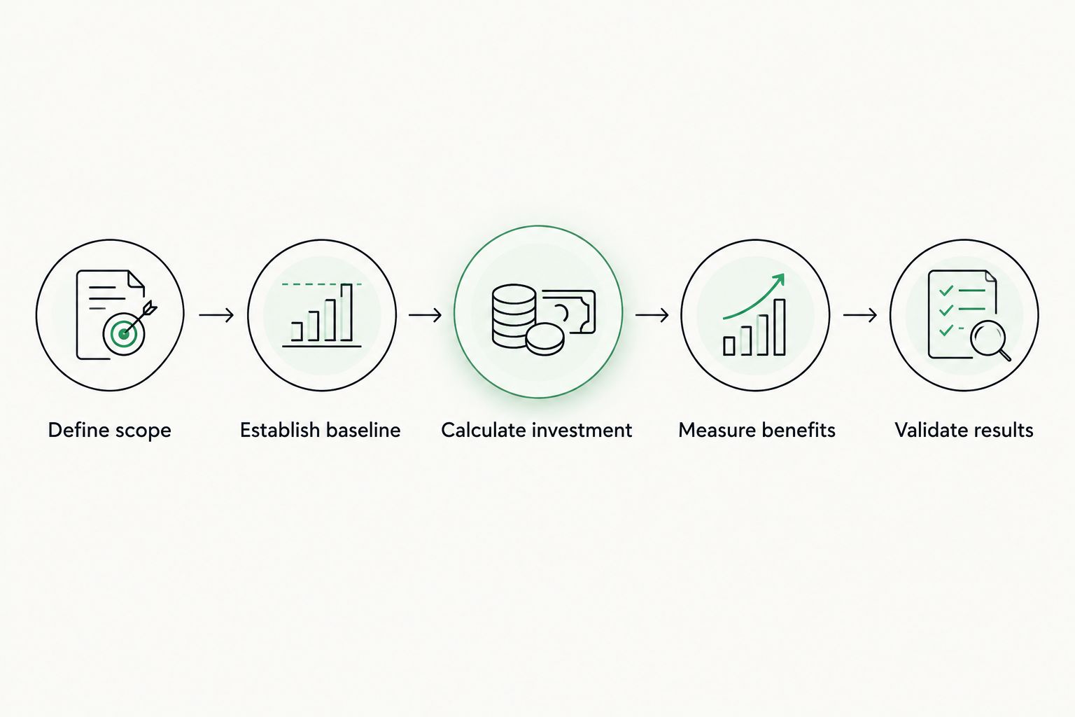 Five stages for measuring TMS ROI, from defining scope to validating results