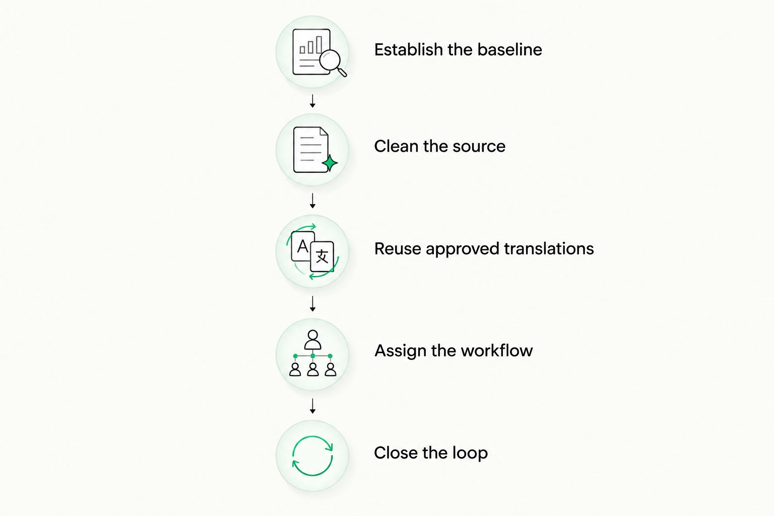 Translation cost control process from establishing the baseline to feeding approved corrections back into the workflow.