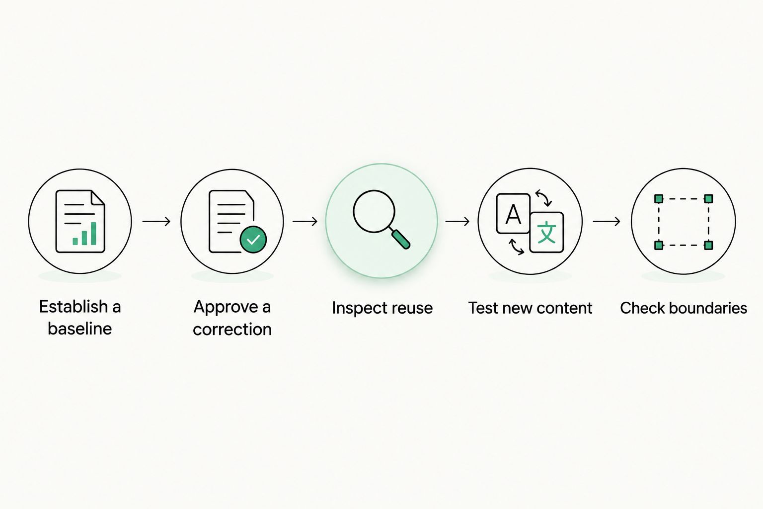 Workflow for testing whether approved corrections influence future translations