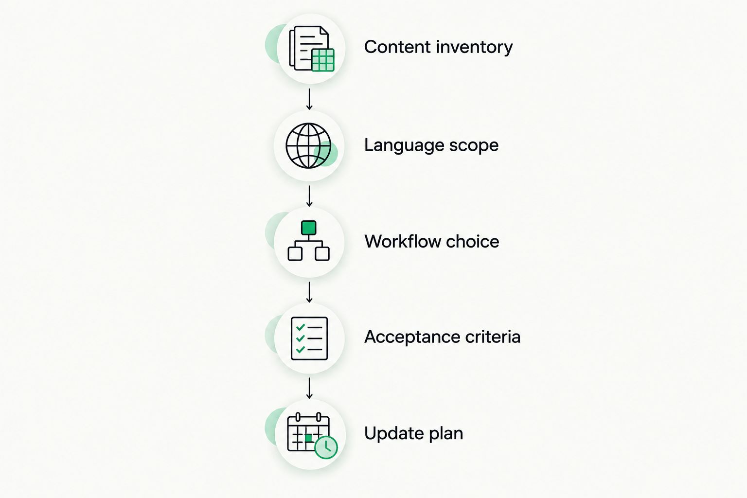 Localization planning sequence from content inventory through the update plan