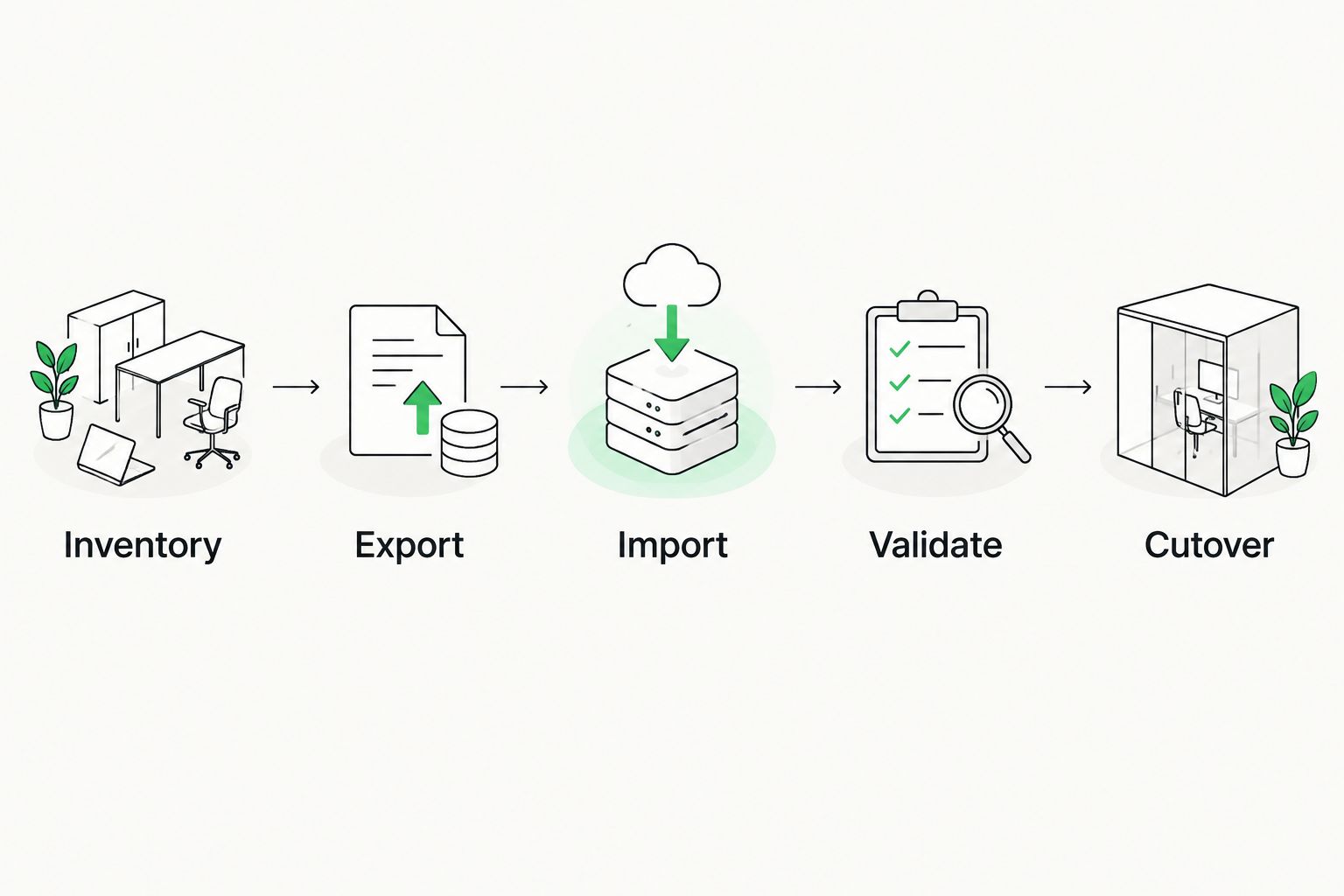 Translation memory migration sequence from inventory through validation and cutover