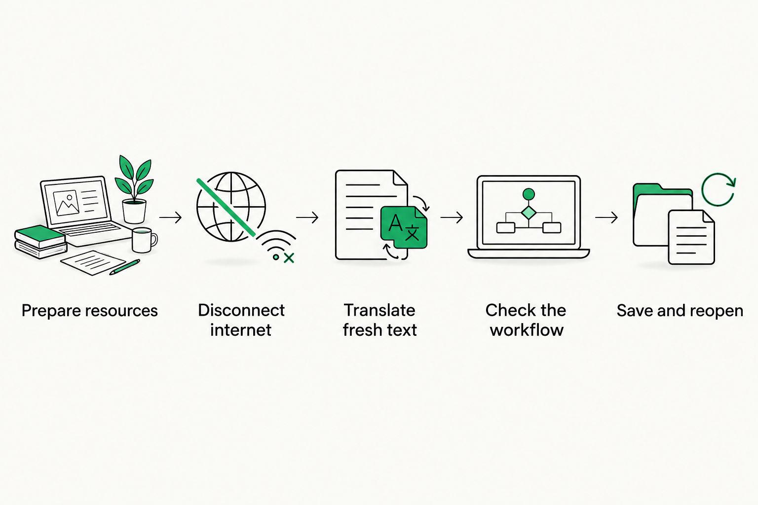 Offline translation test from preparing resources through saving and reopening translated work