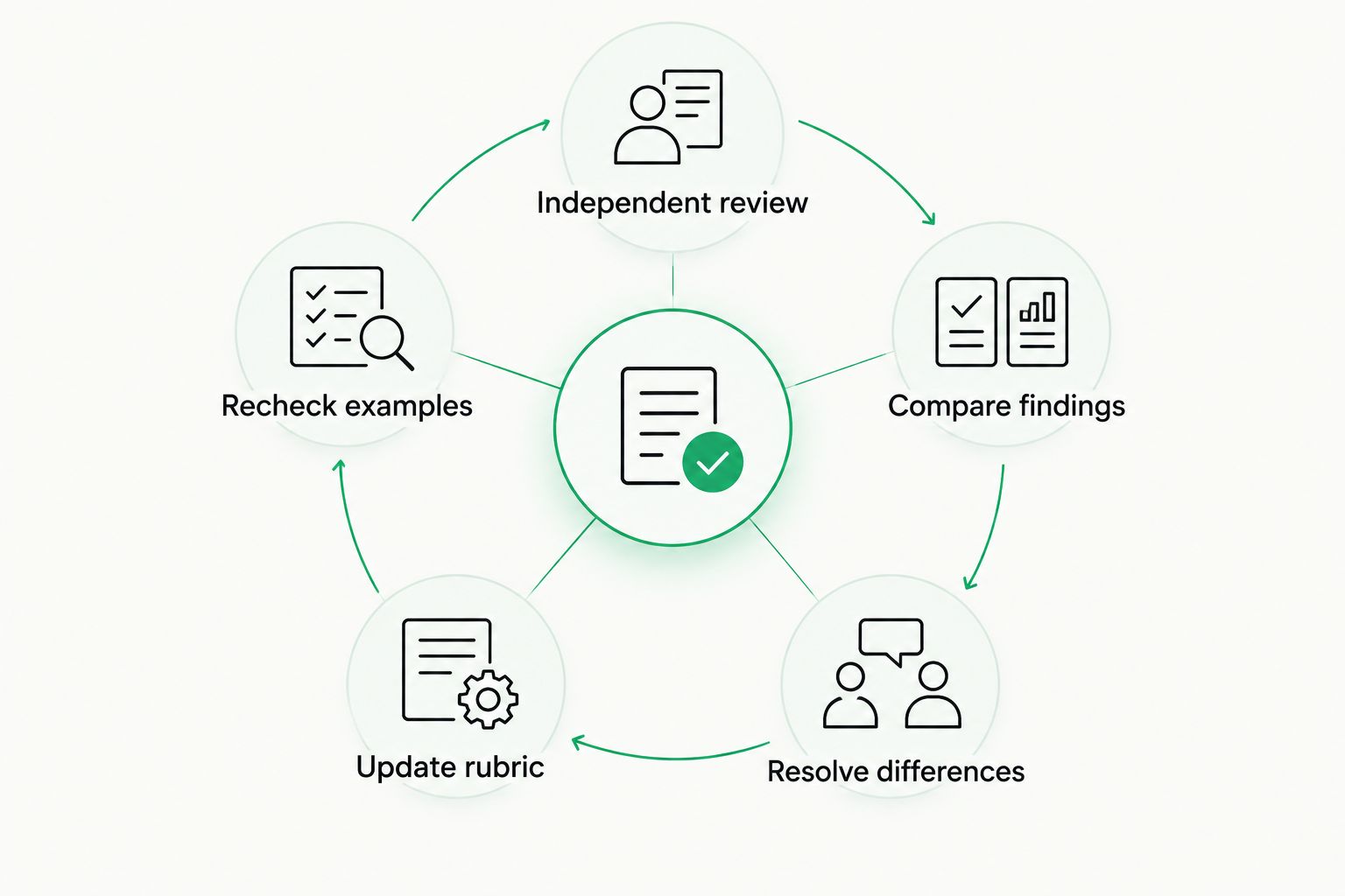 Reviewer calibration loop from independent review through resolving differences and updating the rubric