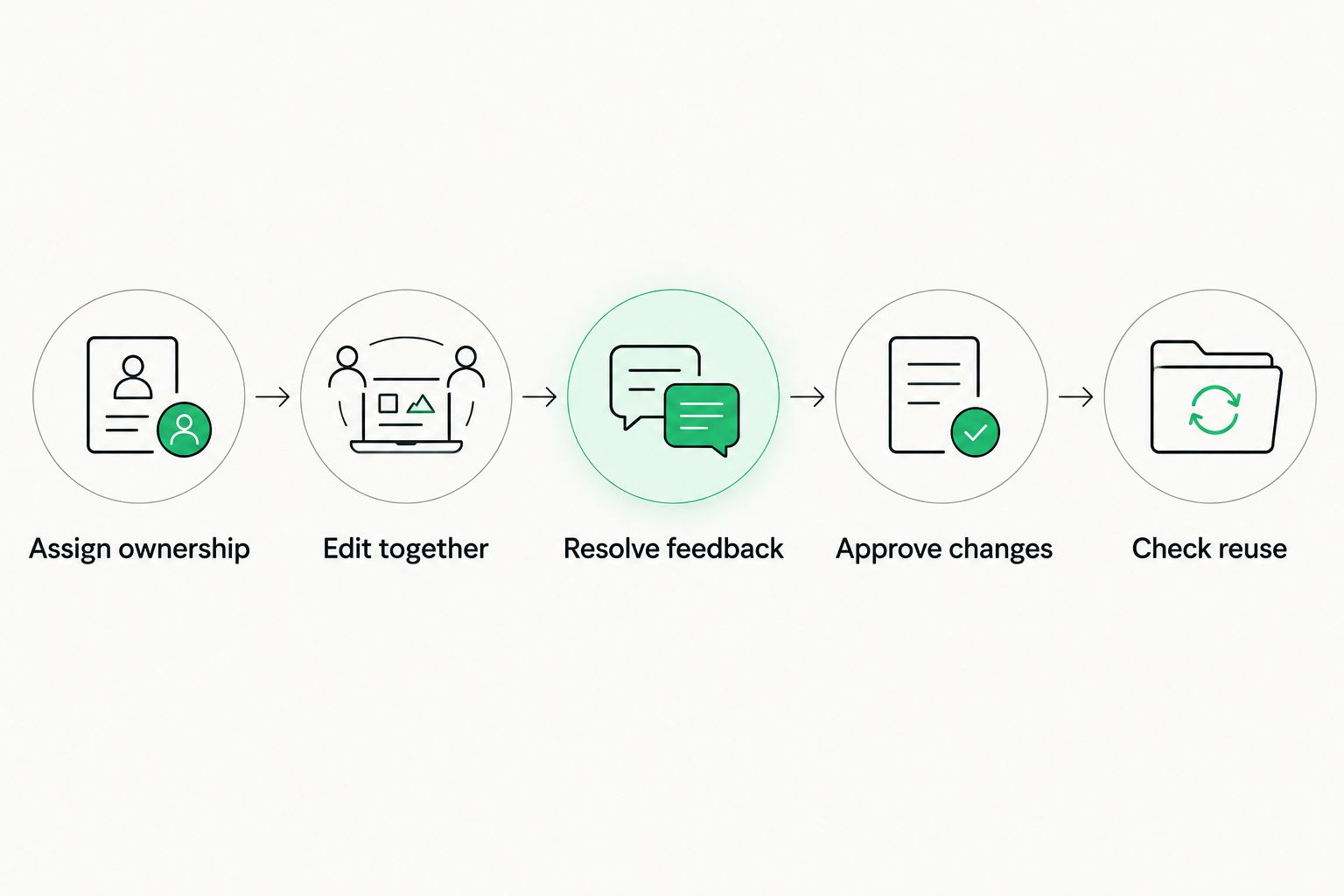Five steps for testing collaborative translation, from assigning ownership to checking translation memory reuse