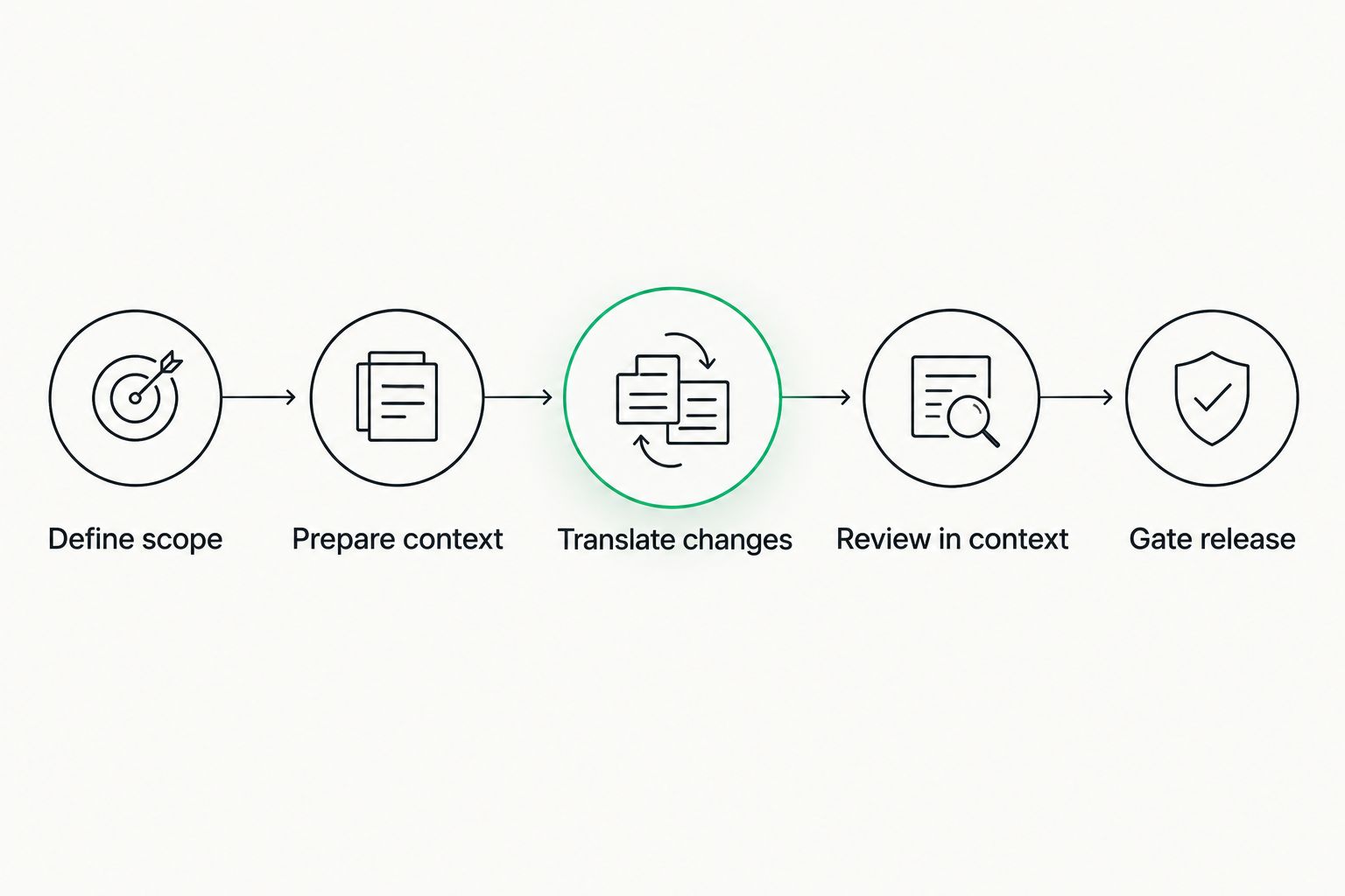 Five localization steps from defining scope to approving a multilingual release