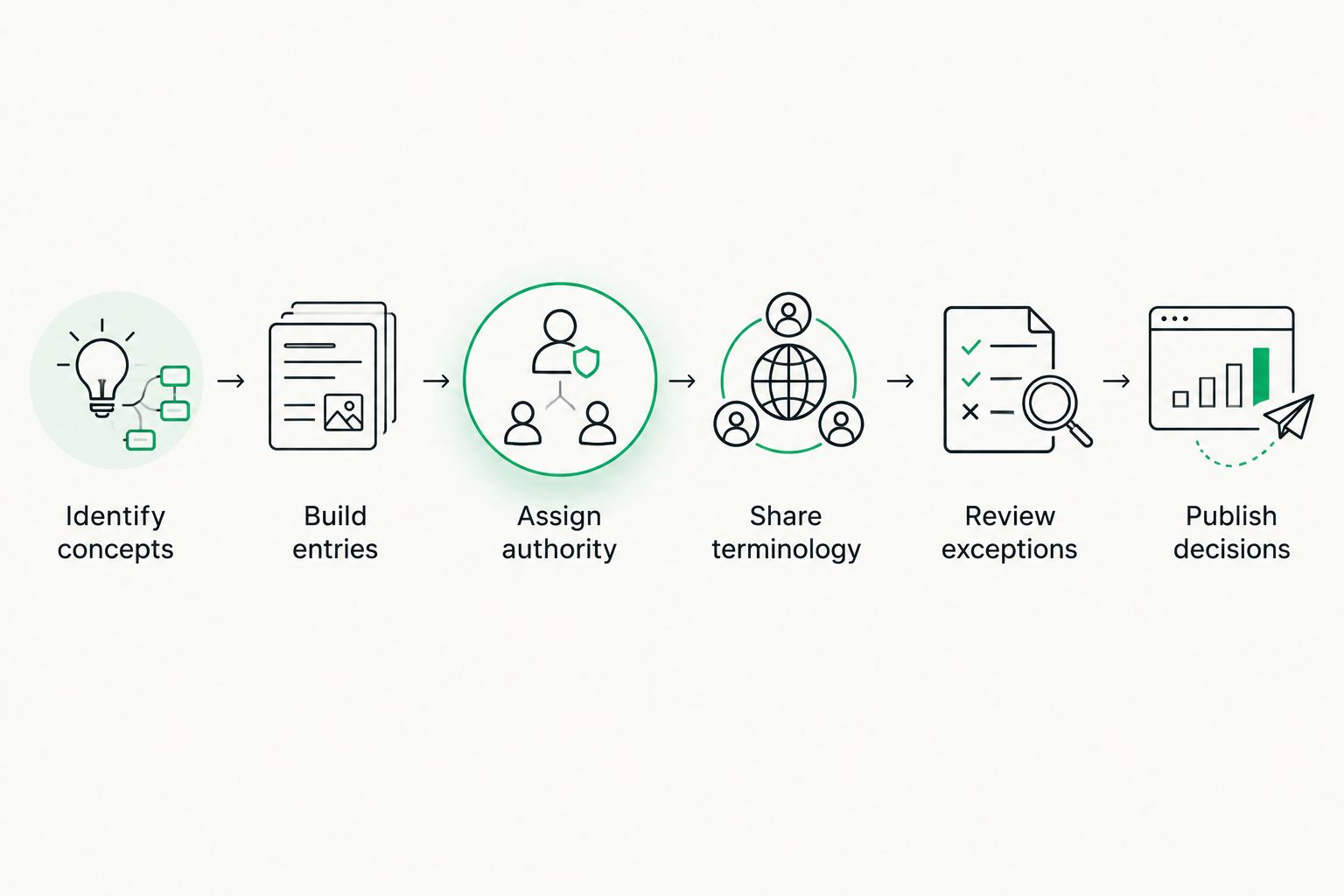Terminology workflow from identifying concepts to publishing approved decisions