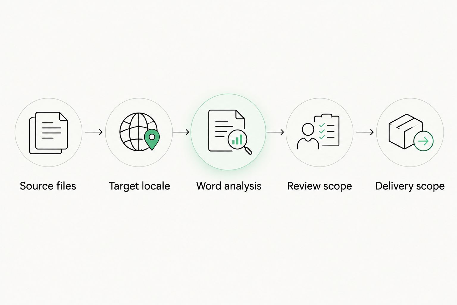 Quote preparation sequence covering source files, locale, word analysis, review, and delivery