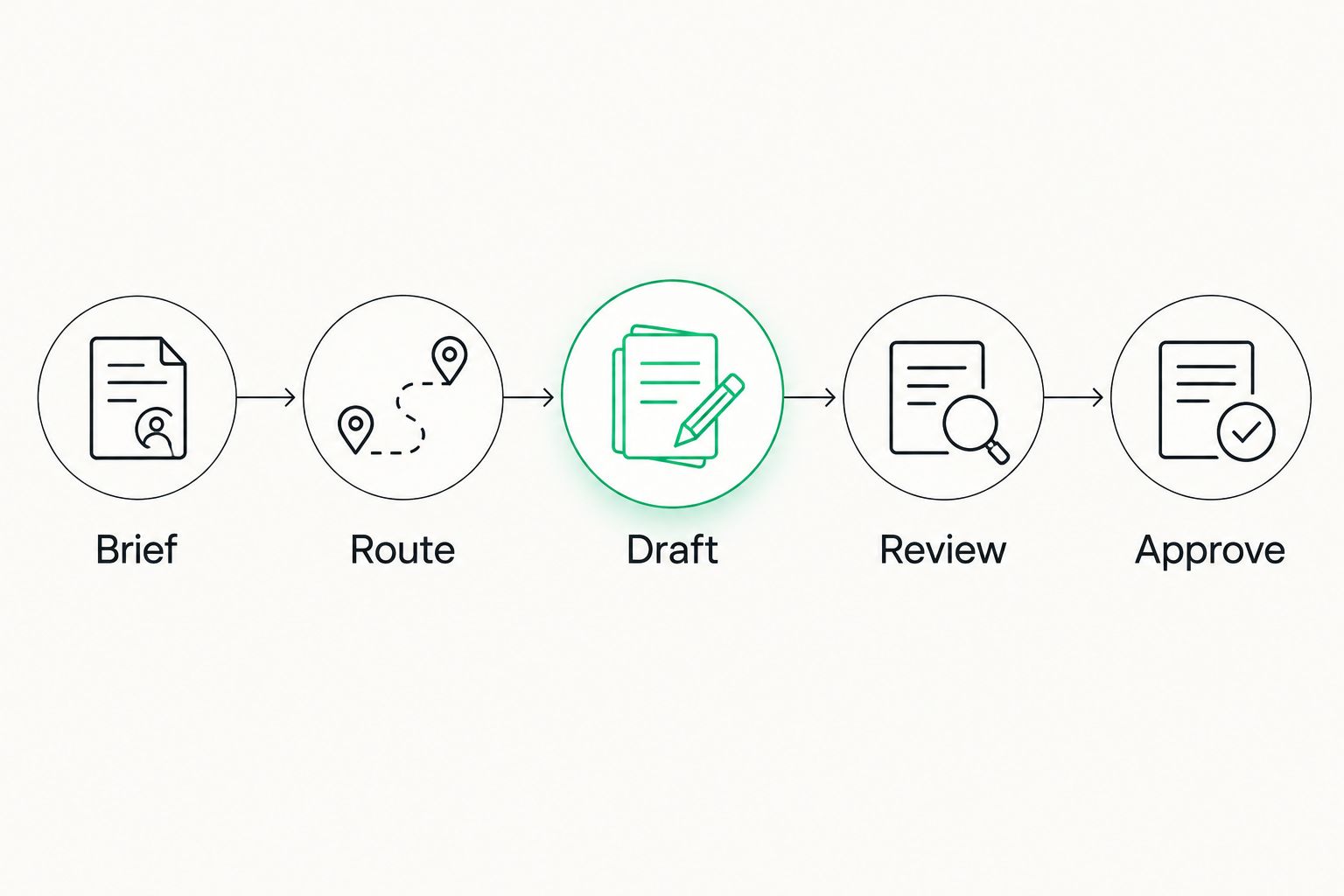 Five publication steps: Brief, Route, Draft, Review, and Approve.