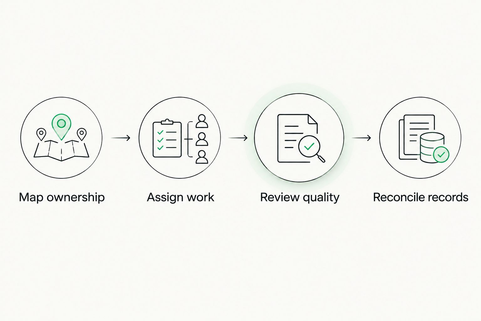 Evaluation workflow from ownership mapping through assignment, quality review, and record reconciliation
