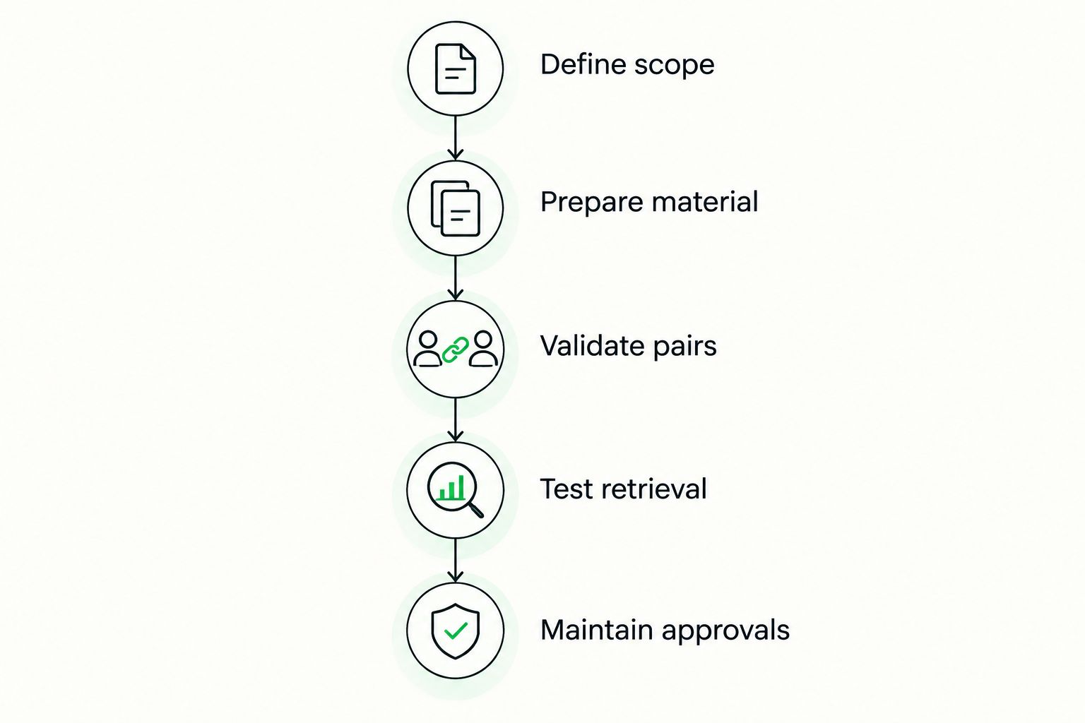 Translation memory workflow from defining scope through maintaining approved entries