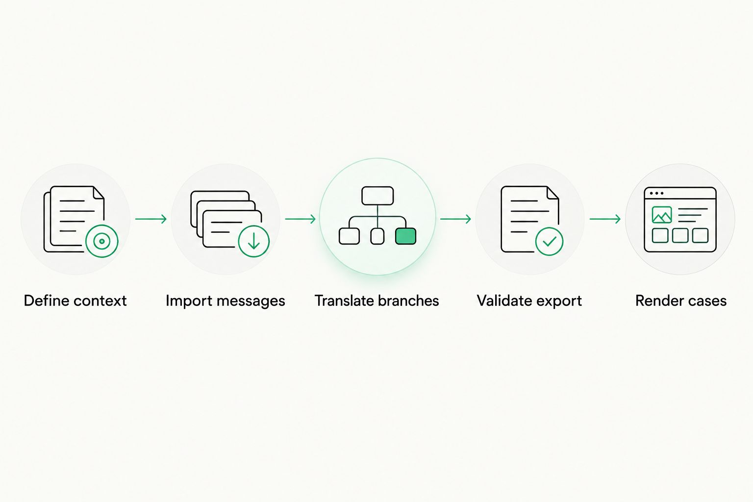 Message testing workflow from defining context through rendering translated cases