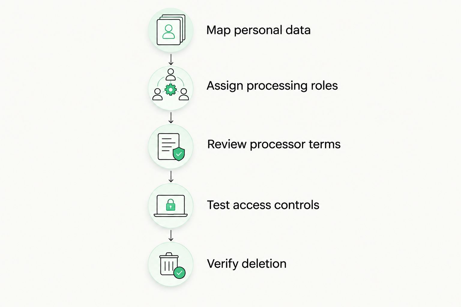 Five review steps covering personal data, processing roles, contracts, access controls, and deletion