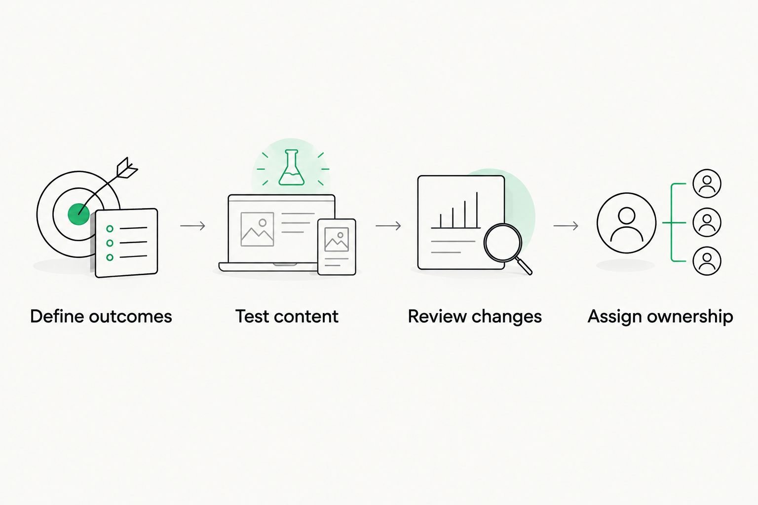 Four evaluation steps covering outcomes, test content, review changes, and ownership.