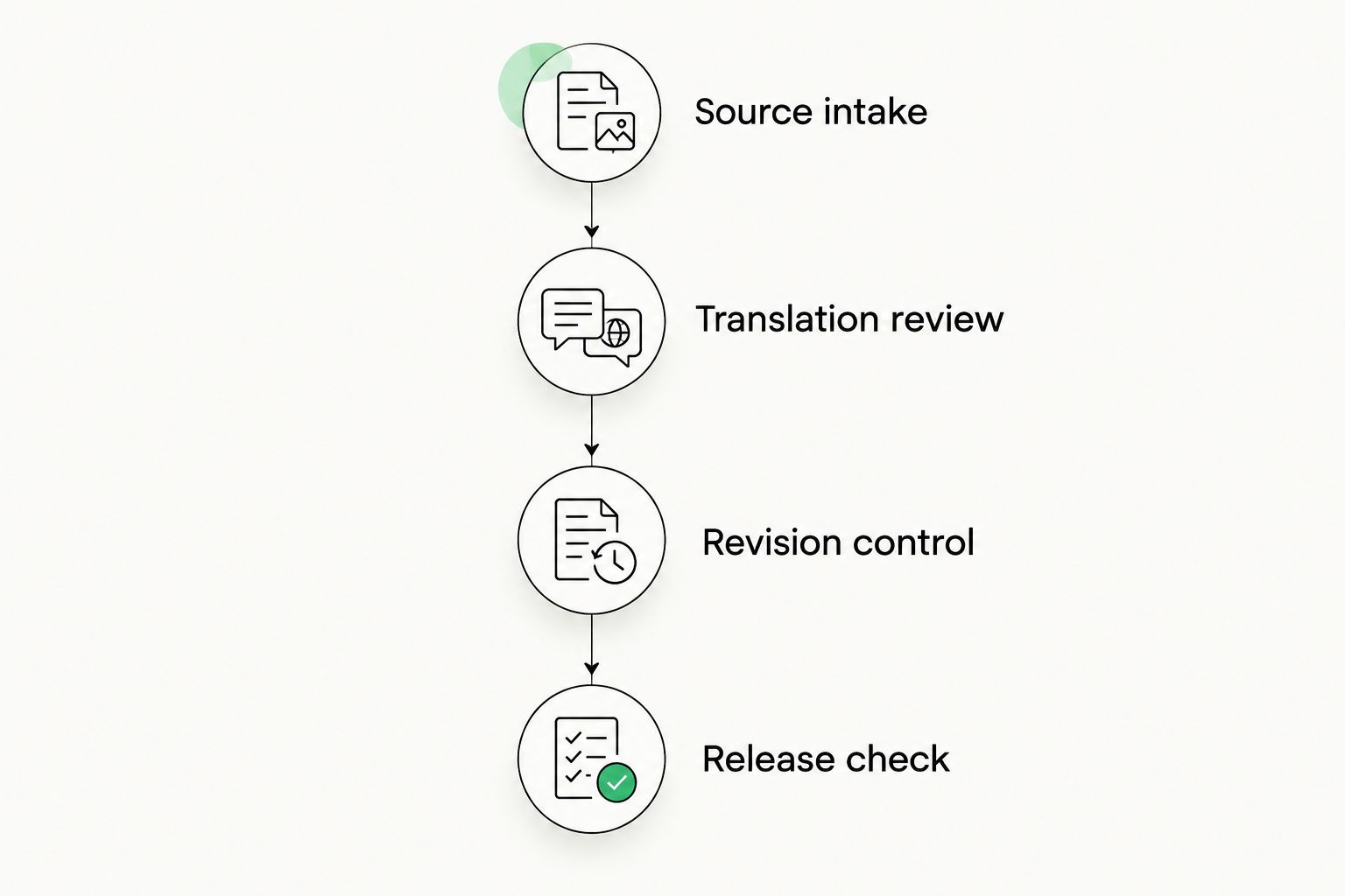 Four pilot phases from source intake through translation review and revision control to release check.