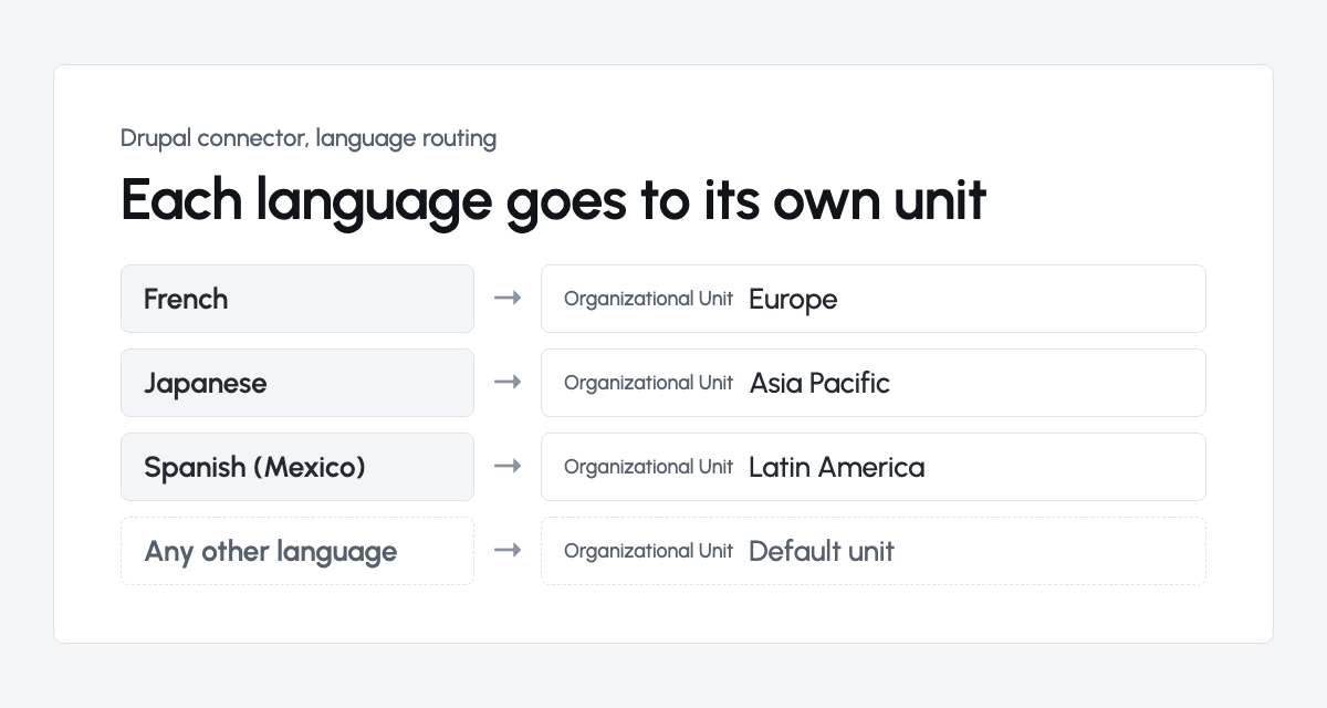 Drupal language routing: French goes to the Europe unit, Japanese to Asia Pacific, Spanish (Mexico) to Latin America, and any other language to the default unit