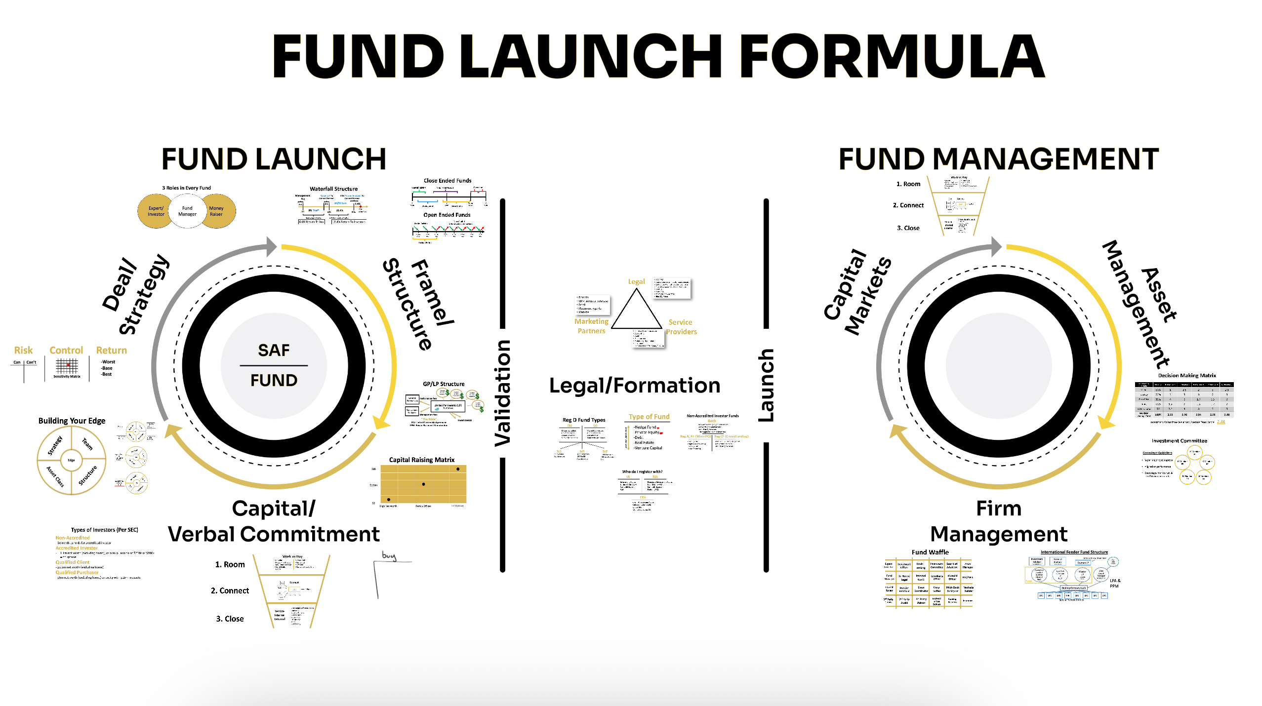 Diagram showing the Fund Launch Formula for launching and managing funds