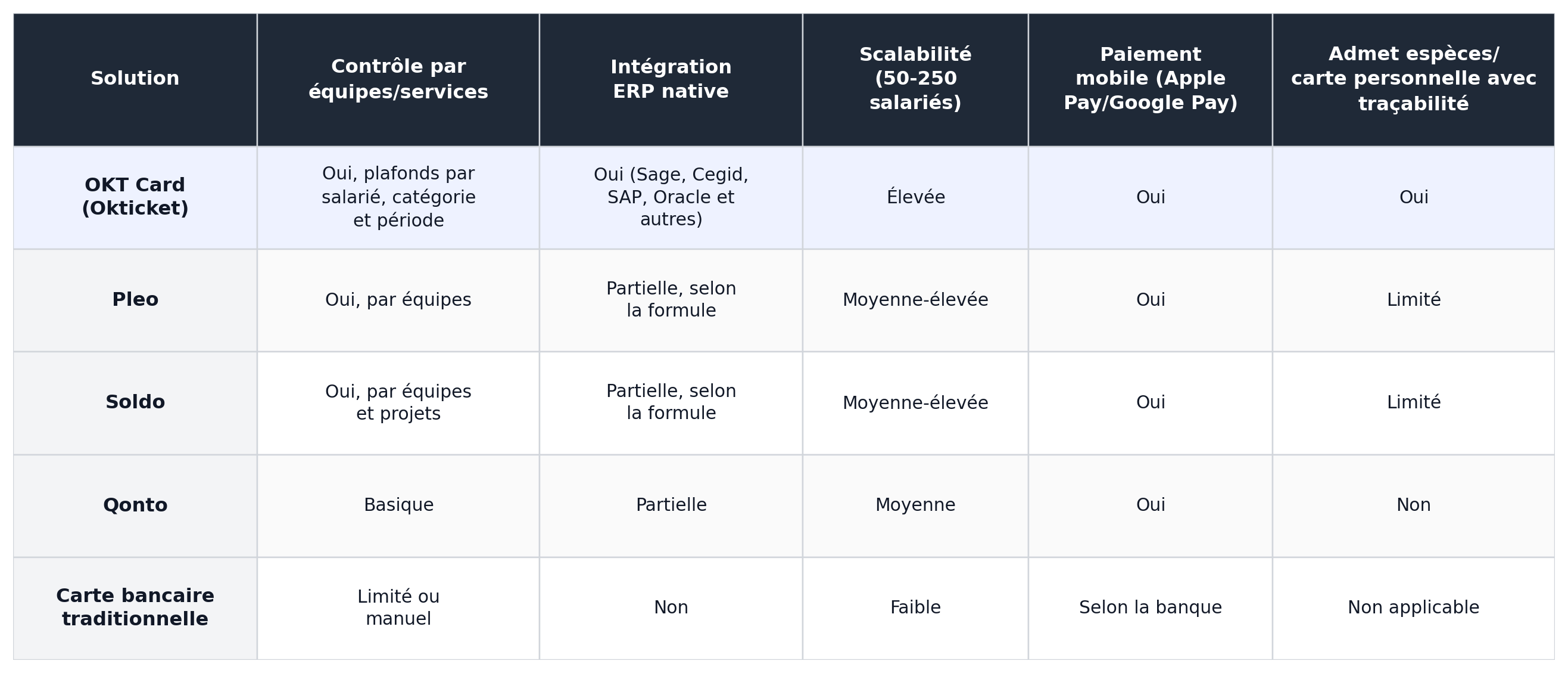 Tableau comparatif des cartes corporate pour entreprises de taille moyenne : OKT Card, Pleo, Soldo, Qonto et carte bancaire traditionnelle