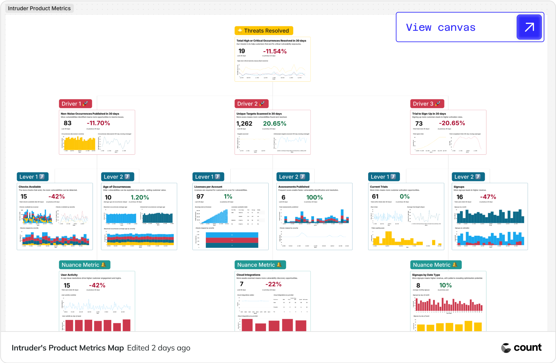 Intruder Product Metrics Map Example
