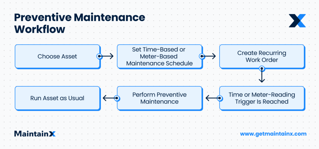 Process flow for proactive maintenance on MaintainX