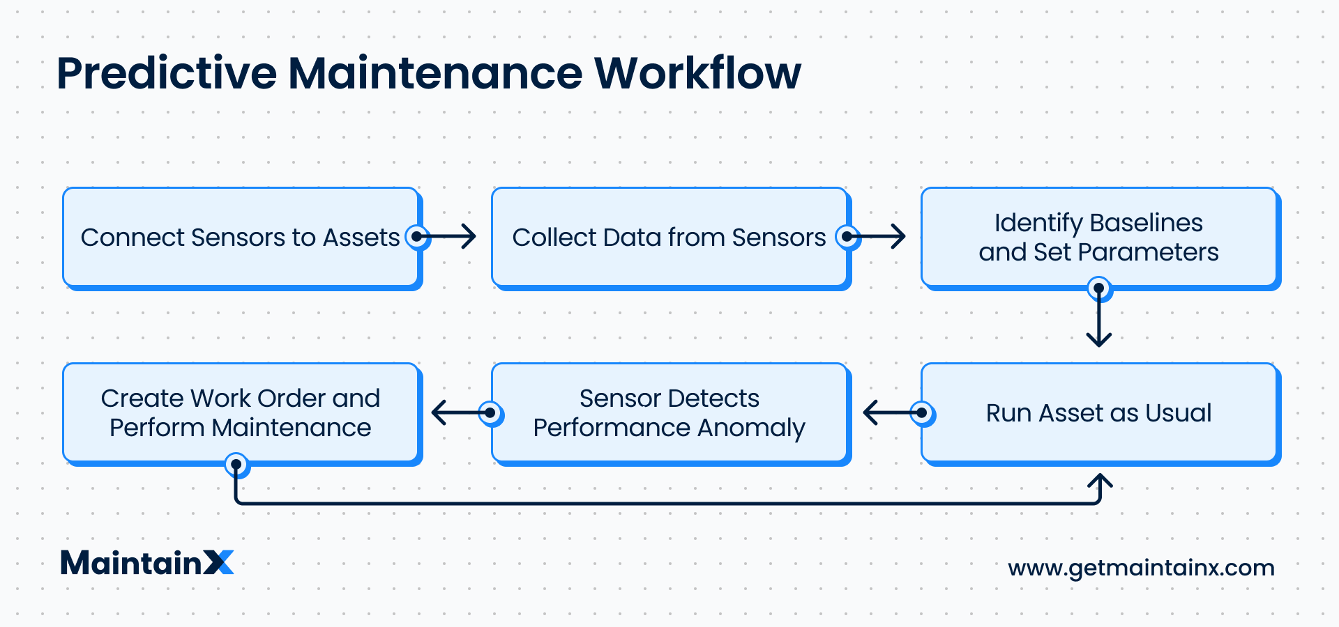 Process flow for predictive maintenance on MaintainX