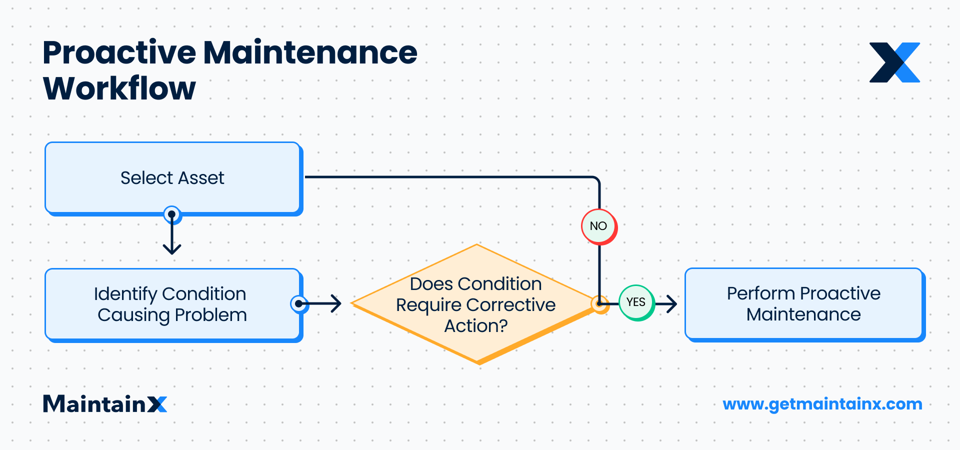 Process flow for proactive maintenance on MaintainX