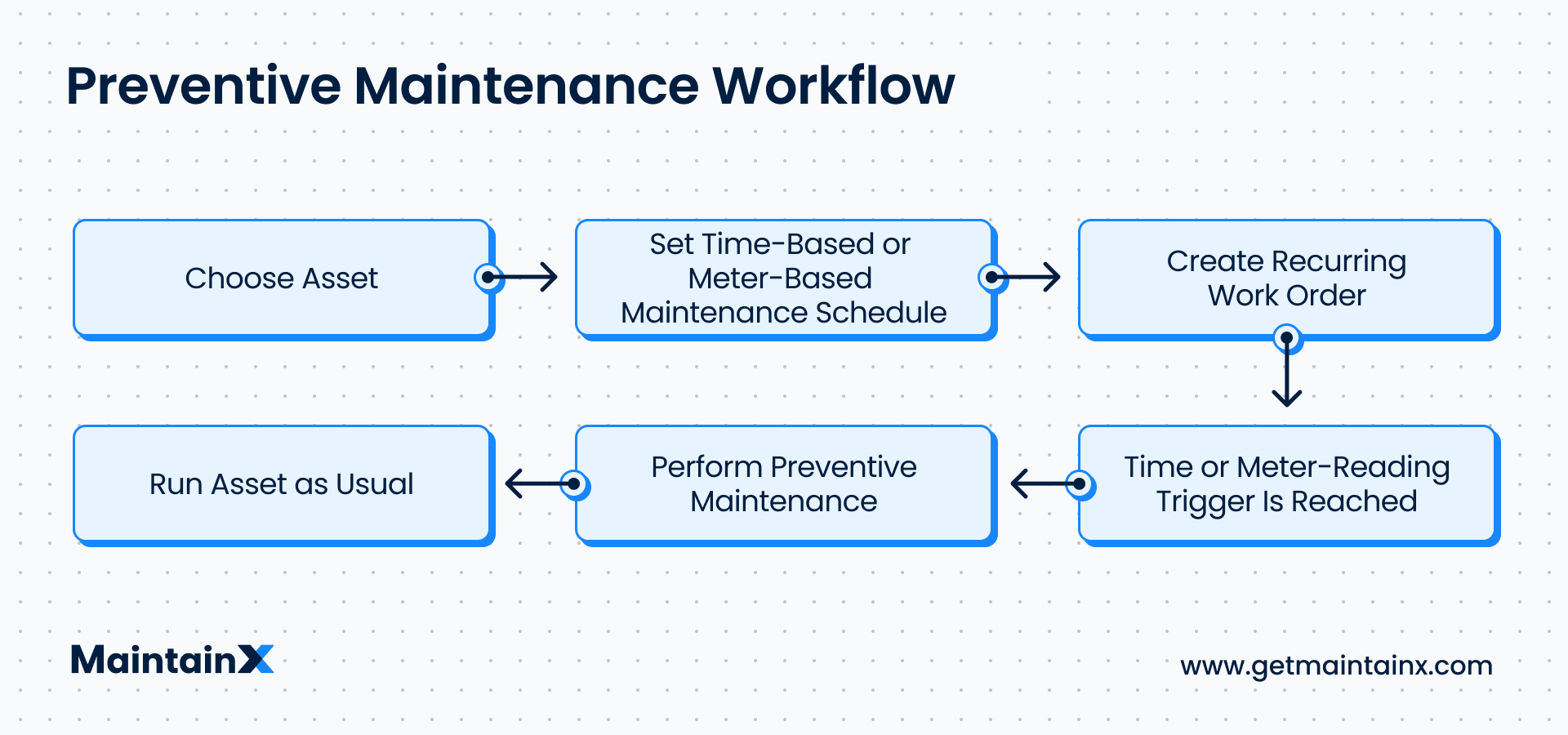 Flow chart for Preventive Maintenance