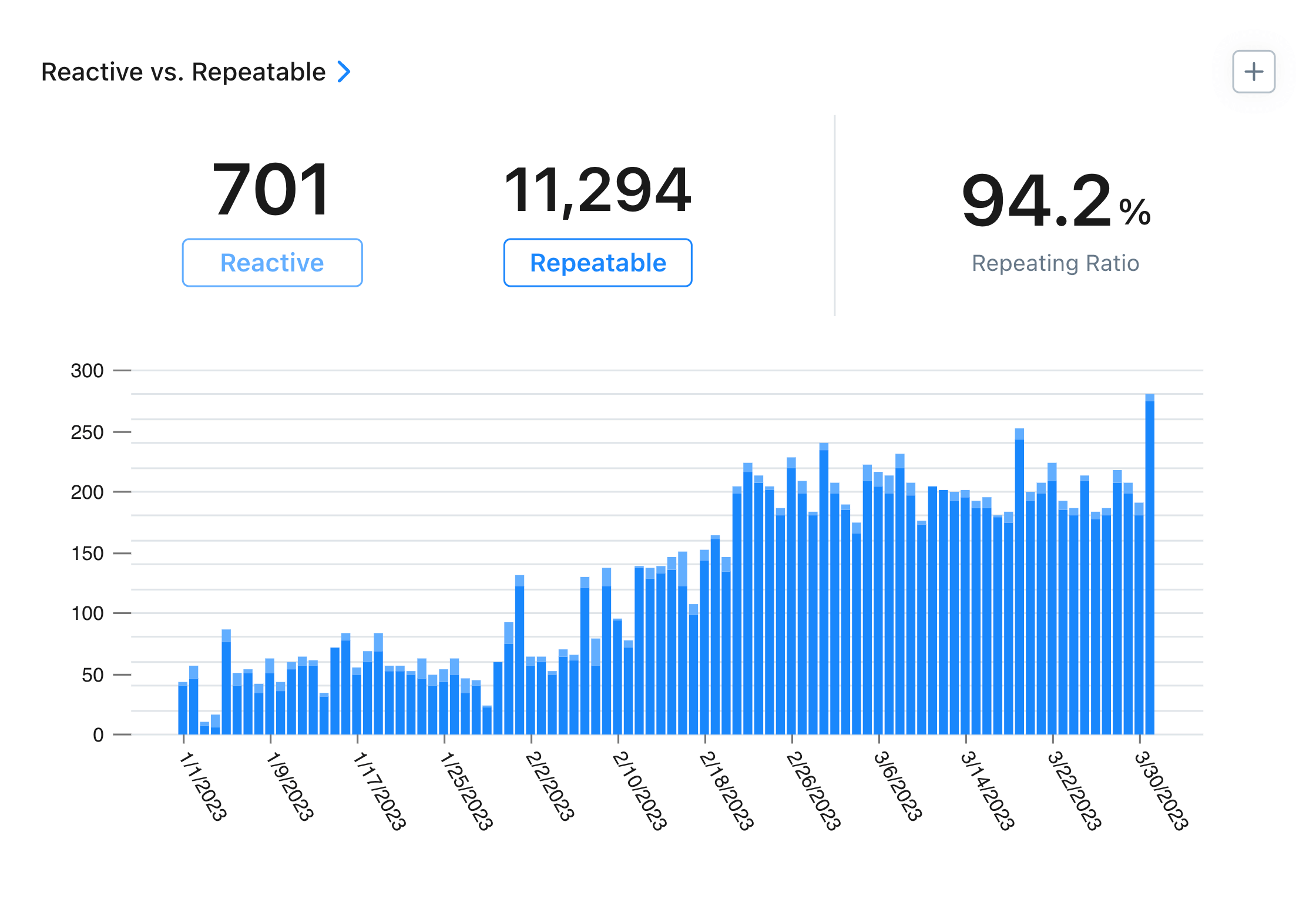 Screenshot of MaintainX application chart that reactive versus repeatable work order volumes over time