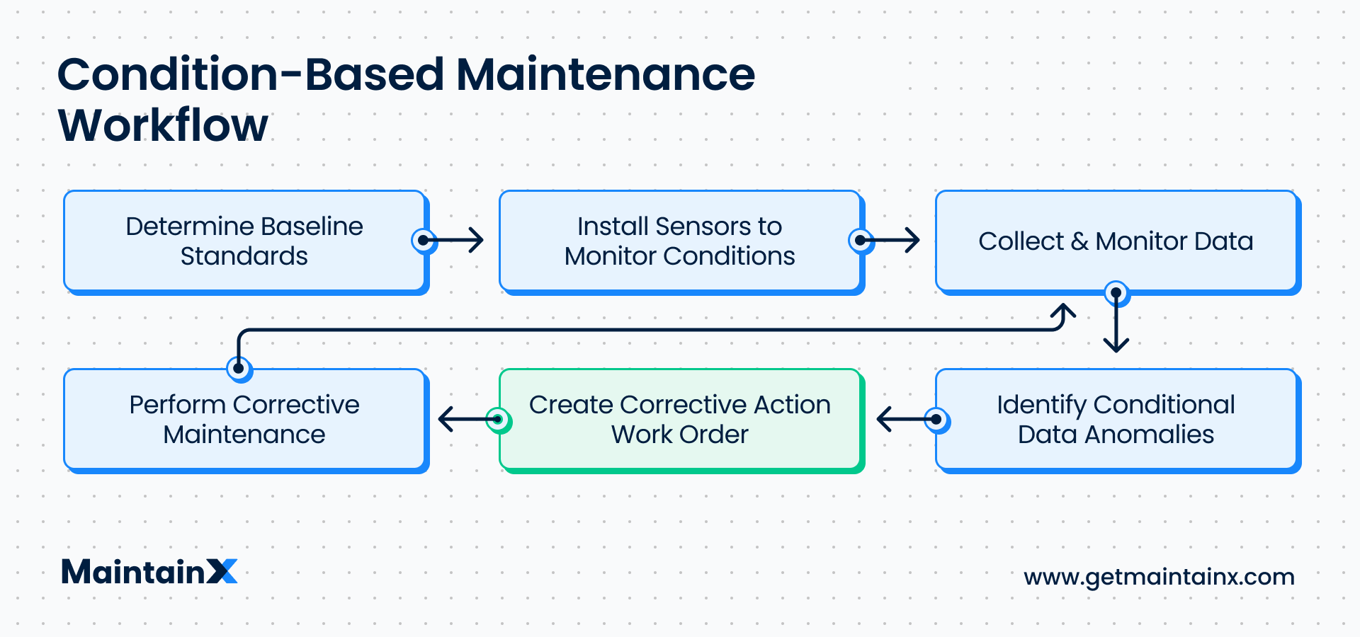 Process flow for condition-based maintenance on MaintainX