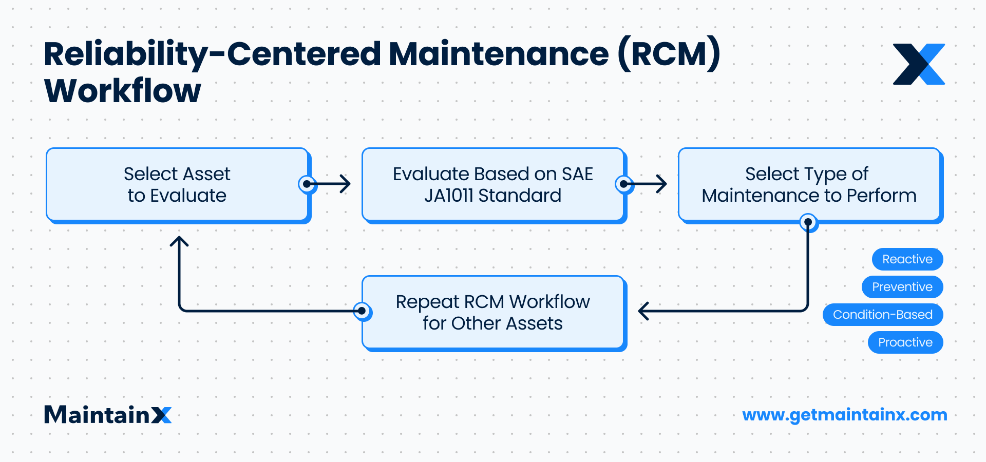 Flow chart for Reliability-Centered Maintenance